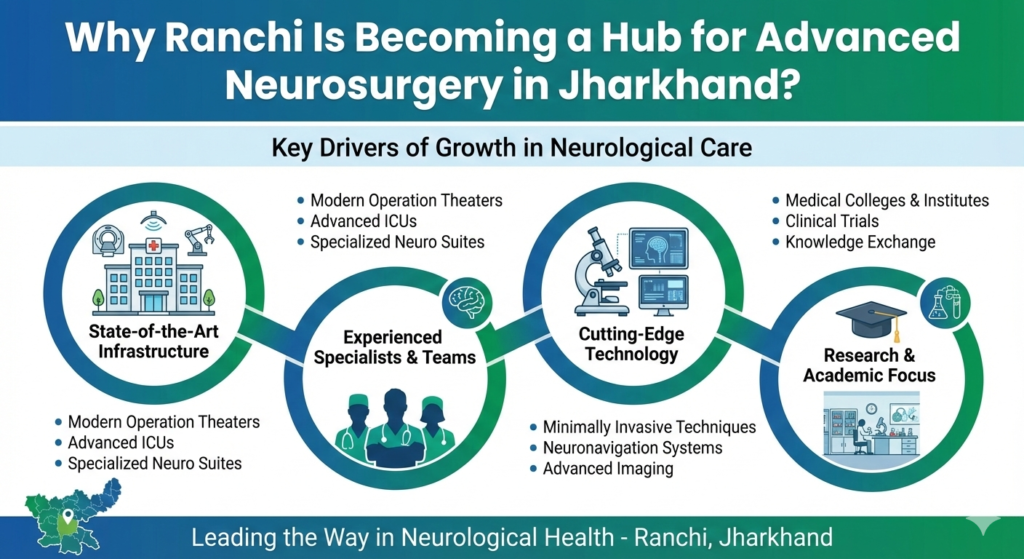 Why Ranchi Is Becoming a Hub for Advanced Neurosurgery in Jharkhand?