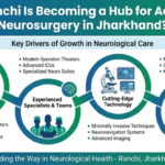 Why Ranchi Is Becoming a Hub for Advanced Neurosurgery in Jharkhand?