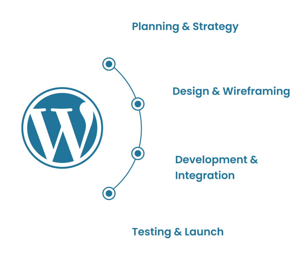 9 Key Benefits of Hiring WordPress Development Services in India