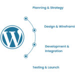 9 Key Benefits of Hiring WordPress Development Services in India